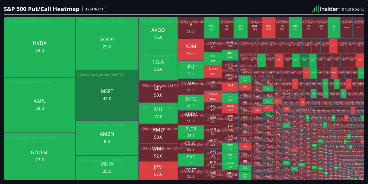 InsiderFinancex's tweet photo. The S&P 500 tape is unusually bifurcated: $NVDA, #GOOGL and #AAPL are buried in low put/call ratios while another pocket is printing 100s on the put side.
↗️ Megacap flow: AMZN 8 vs MSFT 47, all six leaders sub-50
↘️ Put pocket: MO, CI, GLW, COHR, CRWD at 100; GLW 2,419 puts
↗️ Zero-put names: AEE, AEP, AMAT, ADM, BA at 0; BA 1,005 calls
➡️ Watch line: 50 on put/call. Below it calls control, at/above it puts take over