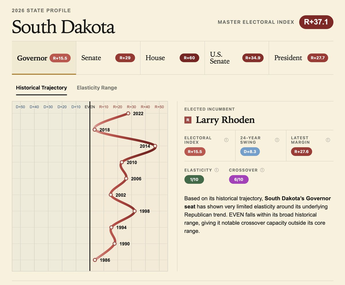 robertisnthere's tweet photo. South Dakota is an R+37 state. 

@LarryRhodenSD occupies an R+15 seat with an Elasticity Score of 1/10 and a Crossover Score of 6/10. #SDGov

@RoundsforSenate occupies an R+26 Class 2 seat with an Elasticity Score of 8/10 and a Crossover Score of 6/10. #SDSen

https://t.co/gH8EhZms6L