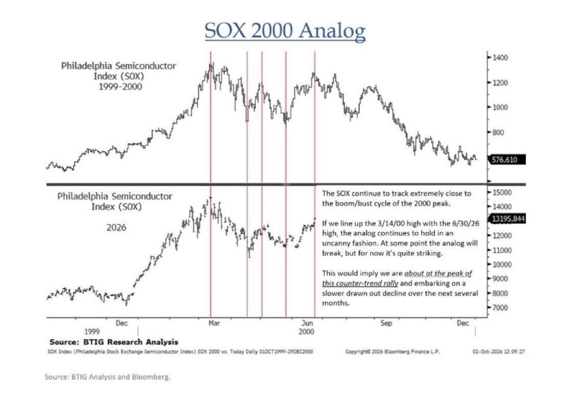 MykhailenkoFin's tweet photo. 🤔 Chip stocks are replaying 2000

The semiconductor index $SOXX  is moving a lot like it did in 2000, the year the dot-com bubble burst. Line up the March 14, 2000 high with the June 30, 2026 high and the two charts track each other almost step for step.

BTIG chart analyst Jonathan Krinsky thinks we're near the top of this bounce, with a slower slide over the next few months to follow.

I've seen dozens of these "perfect match" charts over the past couple of years, and so far almost none of them played out. But one day one of them might 😅

Will 2026 repeat 2000?