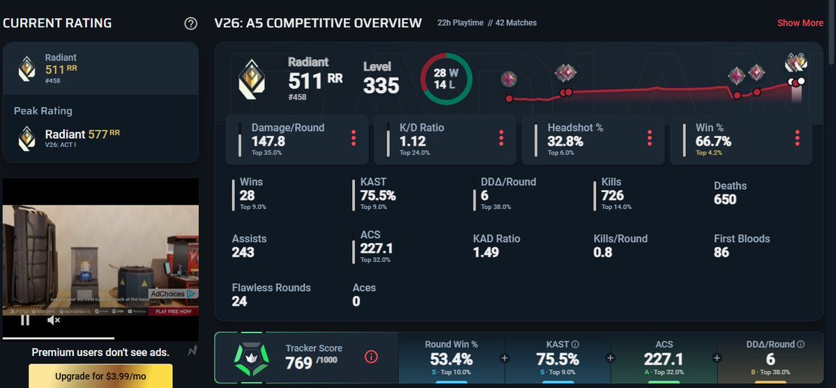 ExZ_Val's tweet photo. LFT high VRC or invite (open to other offers)
Main role - duelist 
Top 1 stats in komplett liga
Played in Komplett liga div 1 - filled in for VUKC - played in VLX - 2nd in VEL
Radiant 600 rr 
Vocal and coachable
Norwegian
Dm/disc som9ne
Likes/RTs appreciated https://t.co/gWREWMXevg