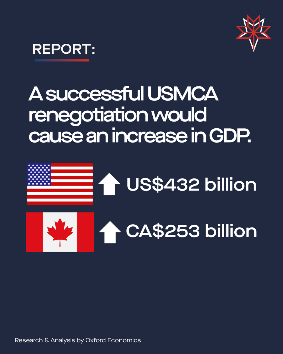 cabc_co's tweet photo. A successful renegotiation of the USMCA would increase the GDP on both sides of the border. Our economies prosper under predictable, rules-based trade.

Read now: https://t.co/8g3MsBaYII…

Research and analysis by Oxford Economics. https://t.co/HqyGGEJoNX