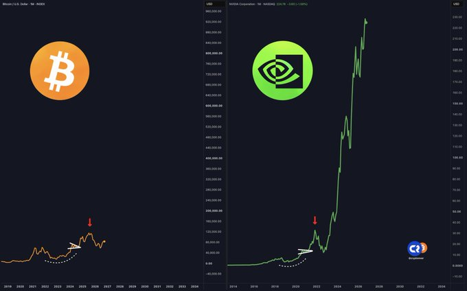 jaronwrld's tweet photo. 🚀 Is this Bitcoin’s $NVDA  moment?

The next major move could surprise the market. $1M per $BTC may be closer than many think.

Are you ready for what’s next? 👀

#Bitcoin #BTC #Crypto https://t.co/Tz8AvzbCOy