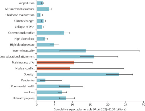BrenCrabtreeR's tweet photo. 🌍 ¿Cuáles son las mayores amenazas para la salud mundial de aquí a 2100?

La nueva Comisión de @TheLancet  identifica 17 amenazas interconectadas que podrían comprometer la salud y la supervivencia de las próximas generaciones al año 2100

🔗 https://t.co/FuzPGPveDJ

Abro🧵
1/6 https://t.co/V9sSdD3qDn