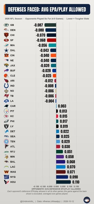 BoNlxFan's tweet photo. The Broncos have faced the #1 Offenses by EPA and the #2 Defenses by EPA so far this season 👀 https://t.co/h9kX1mvFkB