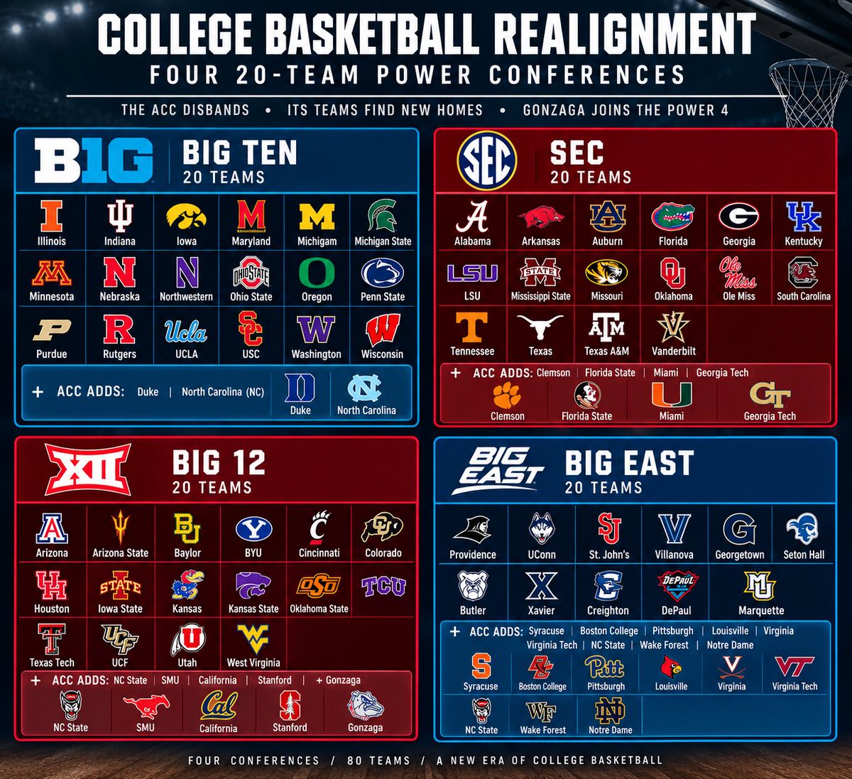 Dink4MVP's tweet photo. This would be my ideal conference realignment, brings back a good amount of the old big east and reestablishes it as one of the premier conferences. https://t.co/O5qhg7kE6p