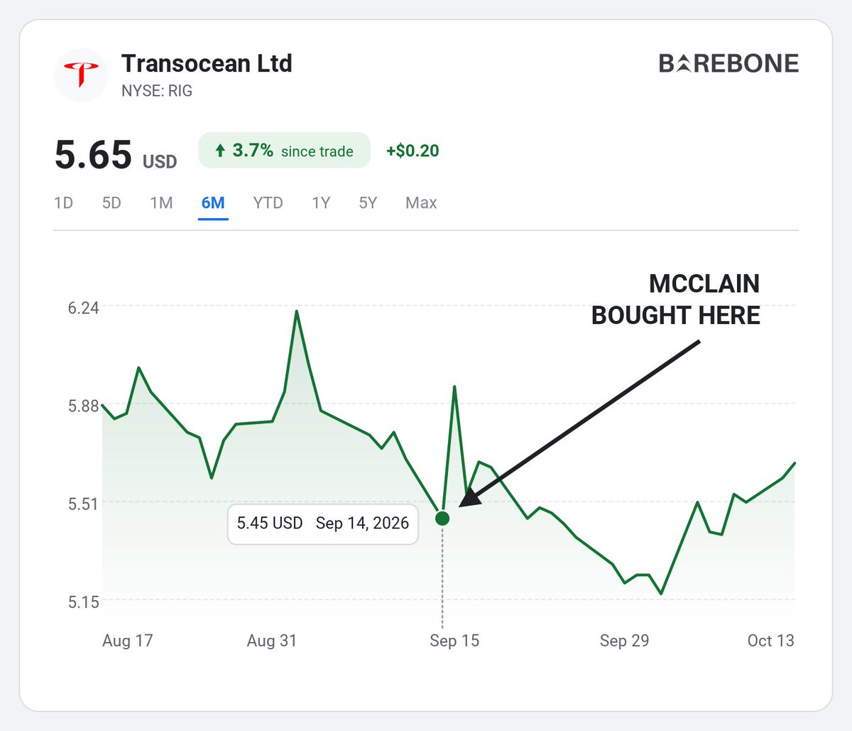 Barebone_News's tweet photo. 🏛️ JUST IN: a stock Congress has not touched since April 2014 just showed up in a disclosure.

Representative Lisa McClain bought up to $50,000 of Transocean Ltd $RIG on Sep 14, 2026.

The trade was disclosed today (Oct 13). https://t.co/vNmv51tHho