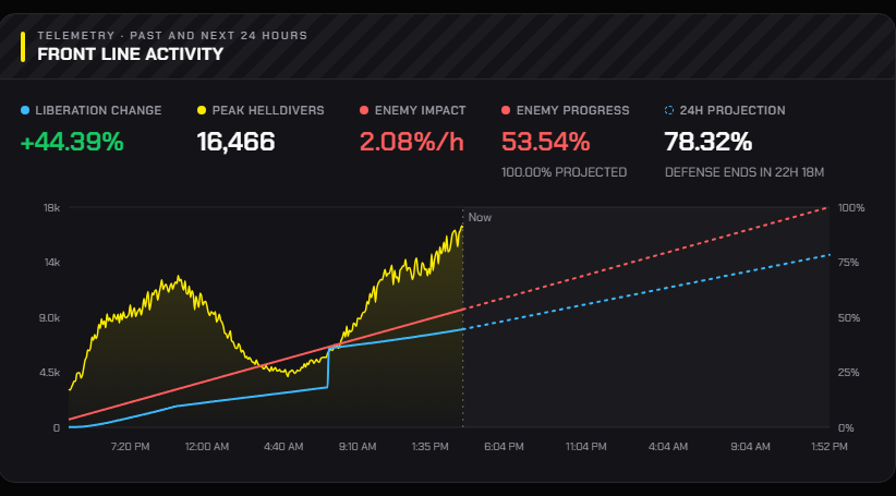 KirkSterling_'s tweet photo. (2/2)
-the automatons from Sapporo.

The overall defense of Vega Bay appears to be close, with helldivers predicted to be behind schedule.

This has been Kirk Sterling; Strohmann News! https://t.co/eY80VflY39