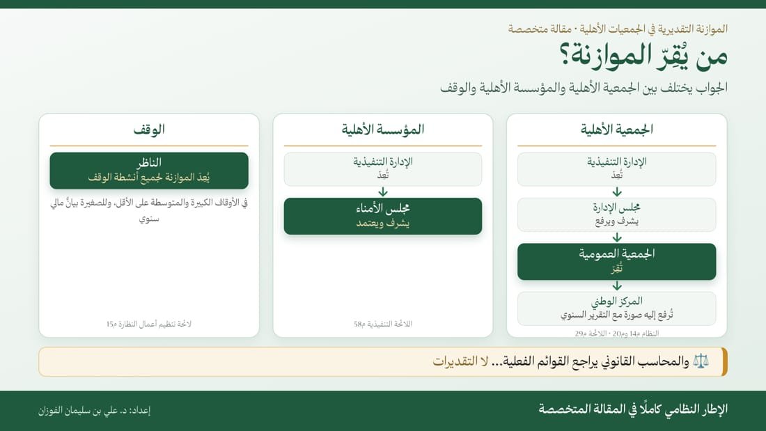 SufAlfozan's tweet photo. 📘 الموازنة التقديرية في الجمعيات الأهلية
ليست رقمًا نزيده… بل ترجمةٌ مالية لما نريد أن نحققه في عامنا القادم
مع توقيت إعداد موازنات العام القادم، أضع بين أيديكم مقالةً مبسّطة ومطولة للعاملين في الجمعيات والمديرين التنفيذيين. تتبع المقالة الموازنة في خمس محطات بمثالٍ محسوب وأشكالٍ توضيحية، وفيها أداة للتشخيص الذاتي.
💡 فكرتها: تبدأ الموازنة من رسالة الجمعية لا من رقم العام الماضي، وتُبنى على الممكن لا على المأمول.
أسعد بملاحظاتكم وإضافاتكم.
وشكرا

مقالة مبسطة
https://t.co/QFBtBjErhw

مقالة مطولة
https://t.co/nEEVUO96ay