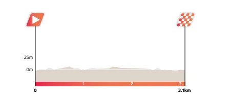 HowFarOut's tweet photo. 🇳🇱 #EnecoTour Prologue
Fun format, watch last 22 riders ! https://t.co/gktRwsOTop