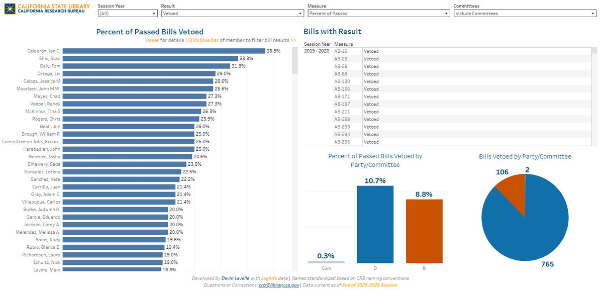 CAStateLibrary's tweet photo. New CRB #DataViz! Due to multiple requests from #CALeg members, CRB developed the California Legislative Results by Member Interactive. Who had the most bills passed? Vetoed? Highest % passed or vetoed? Here are your answers: https://t.co/DJFpUkRXeP
#Tableau https://t.co/HQ2UC3VN6T