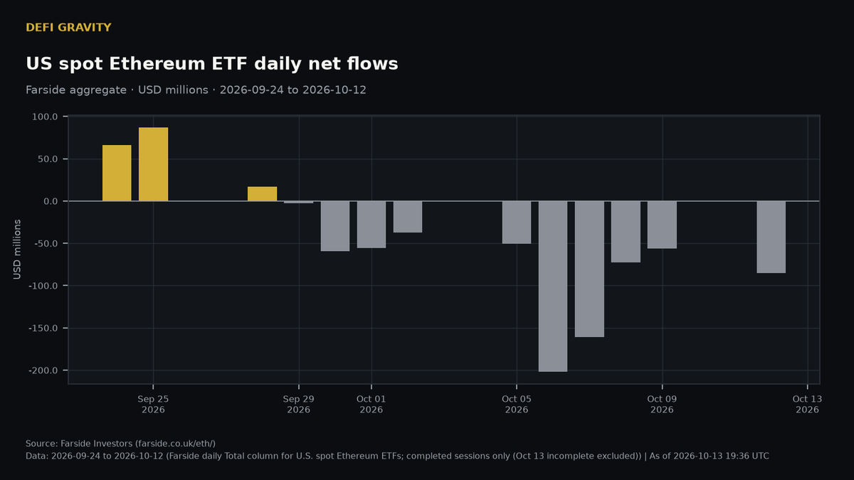 TheDeFiGravity's tweet photo. ONE CHART. ONE IDEA.

Bitcoin's ETF tape is noisy. Ether's is one-way.

From Sep 29 through Oct 12, U.S. spot Ethereum ETFs printed 10 straight outflow sessions — about -$783M (Farside). In that same window, Bitcoin ETFs were split 5 green and 5 red.

Monday: ETH -$85.4M (ETHA alone -$75.1M). BTC -$65.4M, and every dollar of that was IBIT. The rest of the Bitcoin shelf was flat.

Over the same stretch, $ETH fell from a $2,727 Coinbase close (Oct 4) to $2,444 (Oct 12), about -10%. BTC: -5.5%.

The market is watching Bitcoin coil into CPI. The cleaner institutional demand signal is still on Ether.

Confirmation: the first green ETH ETF day.
Invalidation: another -$100M+ ETH ETF print with a daily close under Oct 12's $2,440 low.