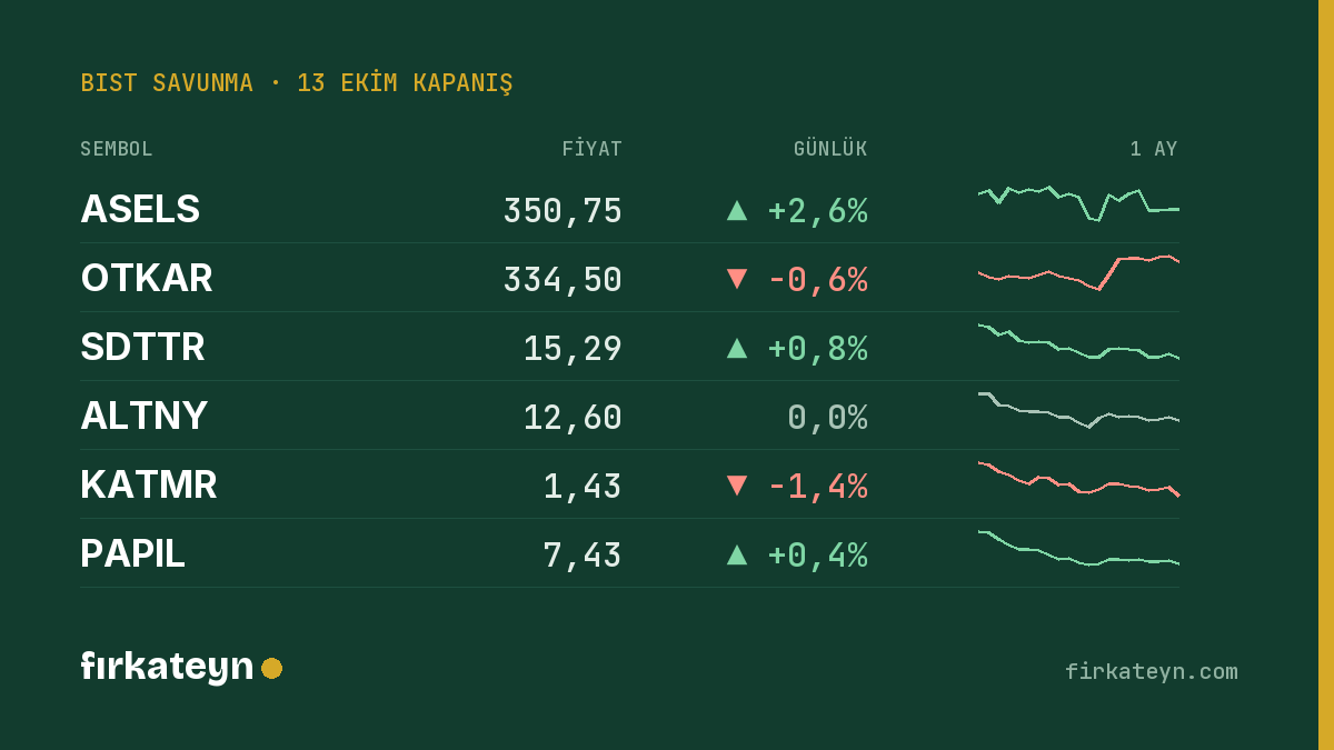 firkateyncom's tweet photo. BIST savunma hisseleri · 13 Ekim kapanış

ASELS 350,75 ▲ +2,6%
OTKAR 334,50 ▼ -0,6%
SDTTR 15,29 ▲ +0,8%
ALTNY 12,60 • 0,0%
KATMR 1,43 ▼ -1,4%
PAPIL 7,43 ▲ +0,4% https://t.co/X1eWktzawt