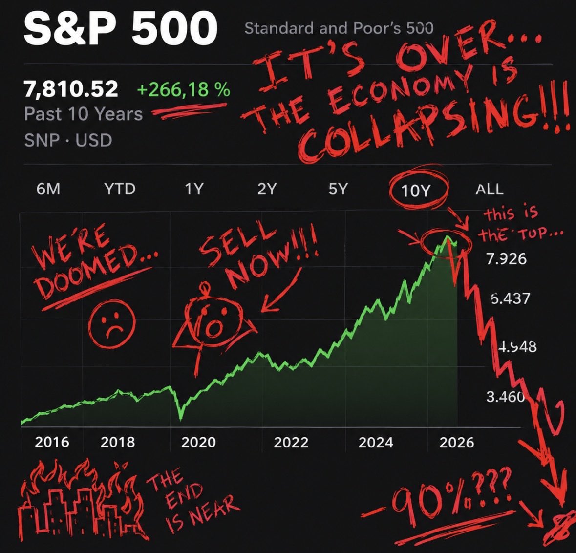 antibearthesis's tweet photo. Holy sh*t the economy is actually collapsing https://t.co/AoD0Hh3I5o