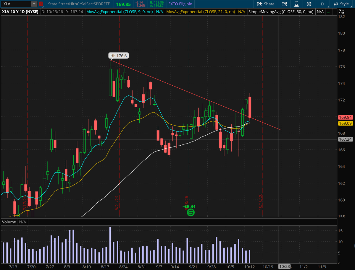 MarketYode's tweet photo. $XLV 

was looking like the best sector in the market.. gap up and then crush it the entire day

bearish engulfing candle on the daily now lol

what a fun market we have https://t.co/ue28jWIGsS