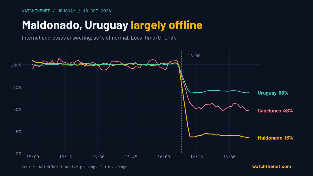 watchthenetcom's tweet photo. Uruguay: Maldonado department, home of Punta del Este, went largely offline at 16:08 local (19:08 UTC).

Internet addresses answering there are down to ~18% of normal. Canelones ~48%, Uruguay as a whole ~68%. Still down.

https://t.co/OPX3CDl6Nd https://t.co/sSByO5VfSI