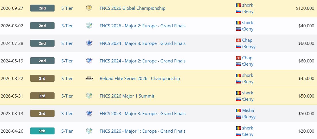 wmjackYT's tweet photo. T3eny honestly might still have an underrated career imo... the consistency on EU is completely ridiculous, and he didnt have any meaningful placements for all of 2025 and still did this in basically 3 years. Legit argument for top 15 ever already https://t.co/pE4ZAqQmae
