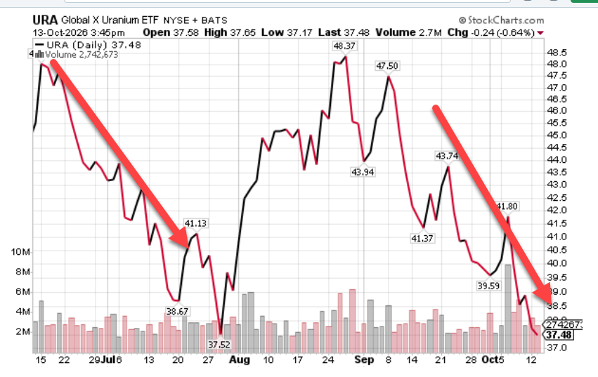 KeithMcCullough's tweet photo. Uranium continues to rinse "retail investor" types who rely on CNBC and their newsletters $URA https://t.co/zvjg3jq45S