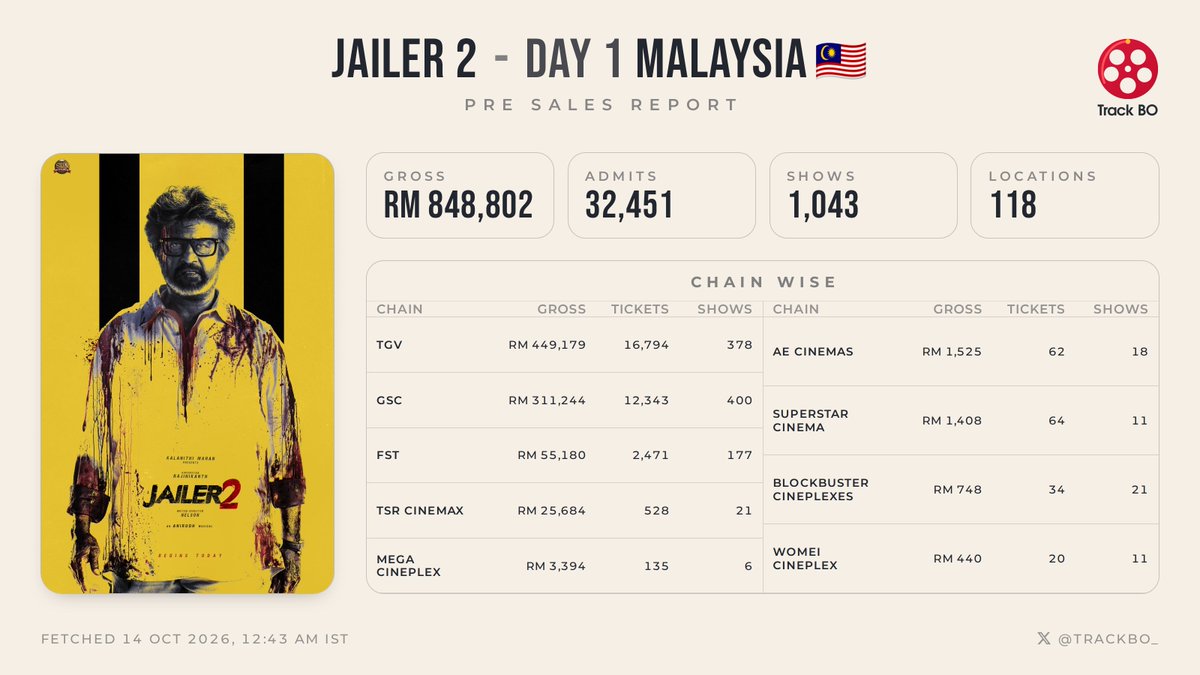 TrackBO_'s tweet photo. #Jailer2 Day 1 Malaysia advance sales
👉Gross - RM 849K
👉Tickets sold- 32,451

#Rajinikanth #Nelson https://t.co/wPnsEflrSi