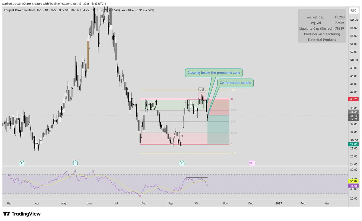 MarketTP1's tweet photo. $FPS  daily – closing below premium zone

Price closed below the premium zone after the failed breakout (F.B.), 
with a clear confirmation candle. Structure now points lower toward the Fib targets. 
Bias remains bearish while below the premium area. https://t.co/gZiPAtukyC