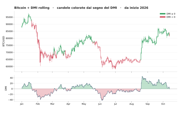 markrobots's tweet photo. DMI applicato a bitcoin:native anche quest'anno ha aiutato molto non credete?
Semplicemente con queste 2 regole:

DMI>0 long
DMI<0 flat

Questa logica da sola non vi fa sfasciare e non vi lascia in balia della volatilità negativa. https://t.co/RlThudR8qO