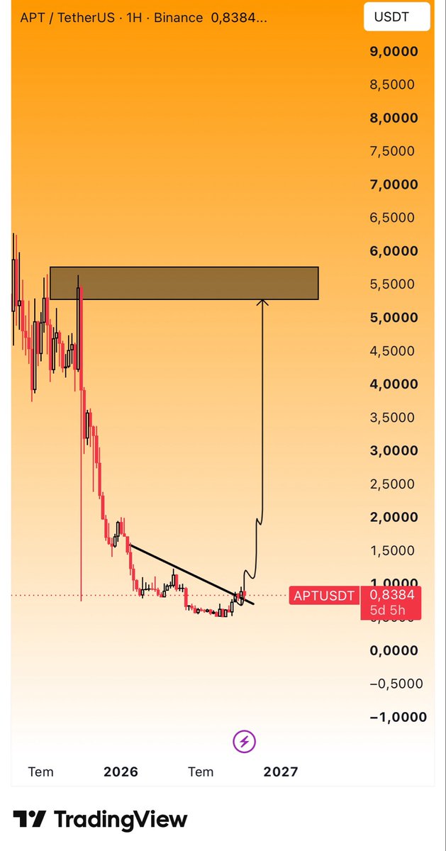 CryptoTolga_'s tweet photo. $APT #APT #Binance 

Acaba mı? 👀👀 https://t.co/PhUCinBZHY