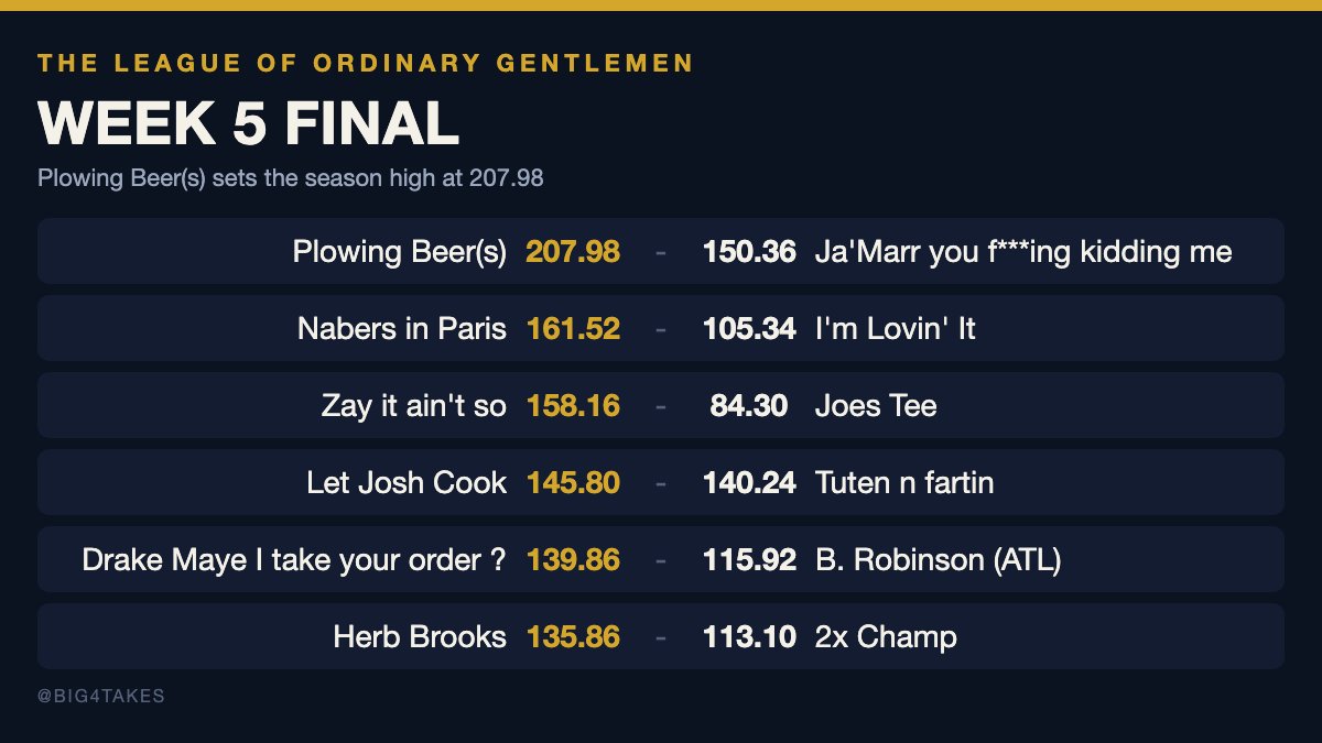 big4takes's tweet photo. FINAL, Week 5: Plowing Beer(s) 207.98, Ja'Marr you f***ing kidding me 150.36. The season's highest score, against the fourth-best score of the week. Beer(s) is 4-1 and first on 758.80 points. Ja'Marr is 2-3 and owed an apology. #TLOOG https://t.co/09LlCPjTUA