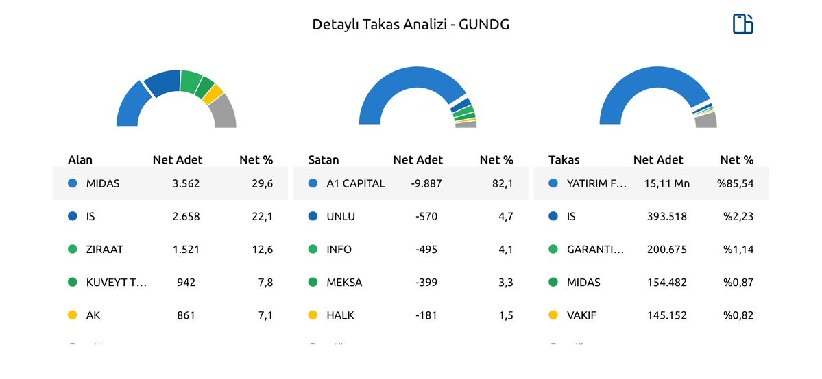 CrixusTr07's tweet photo. GUNDG takas net: Yatirim Fonlari 15.11Mn lot %85.5 ile tek lot satmamis (Adet farki 0). Gunlukte tek satici A1 Capital 9.887 lot %82. Alici tamamen KY: MIDAS, IS, ZIRAAT. Fon daha satisa baslamadi bile. Bu dusus sadece fragman, asil mal iceride duruyor. https://t.co/zfODufg9w7