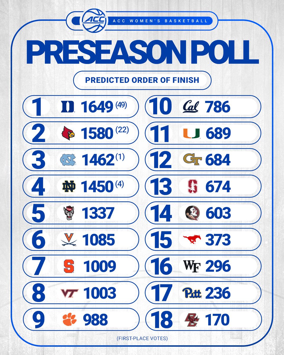 accwbb's tweet photo. The 26-27 ACC Women’s Basketball Preseason Poll has been announced.

🔗 https://t.co/0vfIkVfnGR https://t.co/X9VlT0uTr1