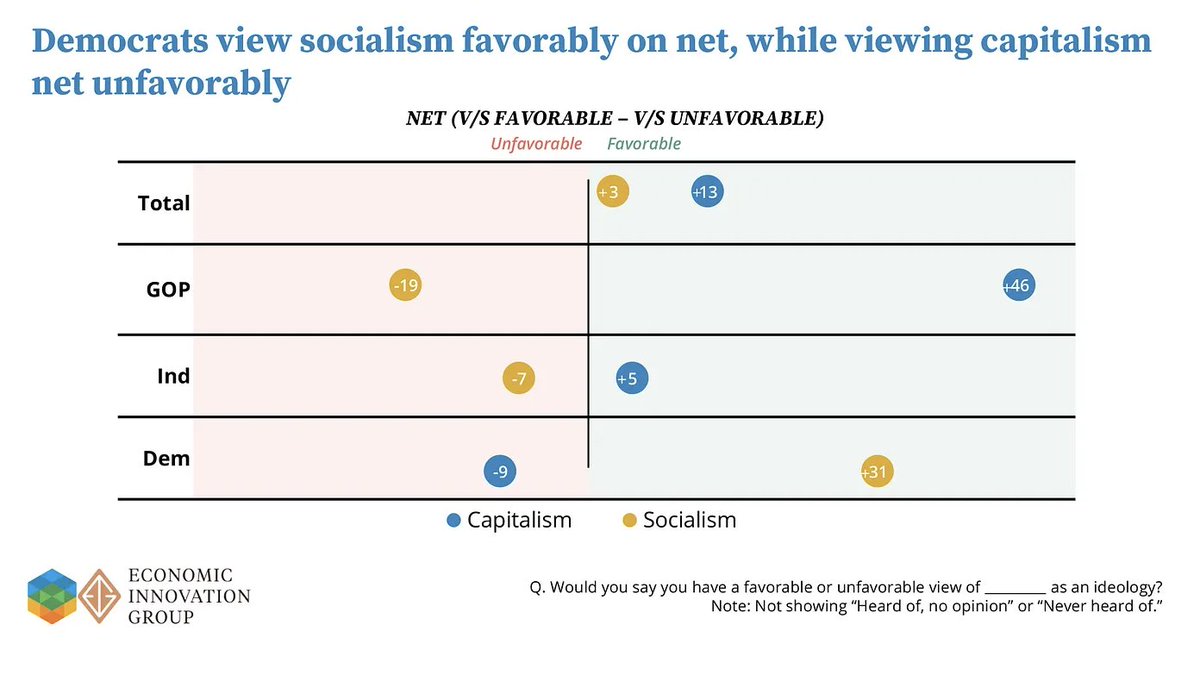 CardiffGarcia's tweet photo. An amusing result of this new survey is that Democratic-voting workers had a startlingly high net-favorable view of Socialism while also saying that taxes were too high and they oppose government ownership stakes in companies. (Link next.) https://t.co/KH8TcNjyDL