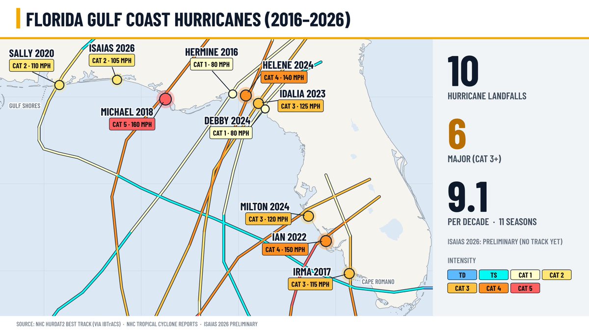 amarkowitzWX's tweet photo. I think it’s pretty clear that Florida’s Gulf Coast is the modern Hurricane Alley. Including Isaias, there have been 10 hurricane and 6 major hurricane landfalls over this region since 2016.

But from 2006-2015 there were ZERO hurricane landfalls in Florida. How the tables turn… https://t.co/vK4rBw3o87