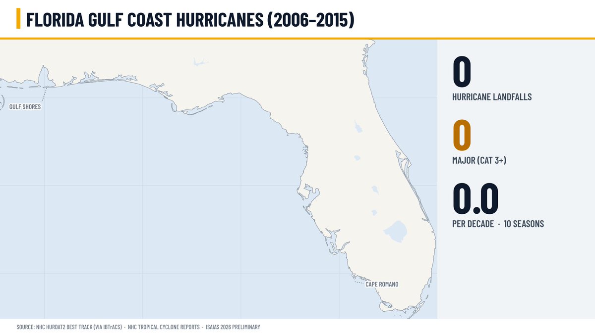 amarkowitzWX's tweet photo. I think it’s pretty clear that Florida’s Gulf Coast is the modern Hurricane Alley. Including Isaias, there have been 10 hurricane and 6 major hurricane landfalls over this region since 2016.

But from 2006-2015 there were ZERO hurricane landfalls in Florida. How the tables turn… https://t.co/vK4rBw3o87