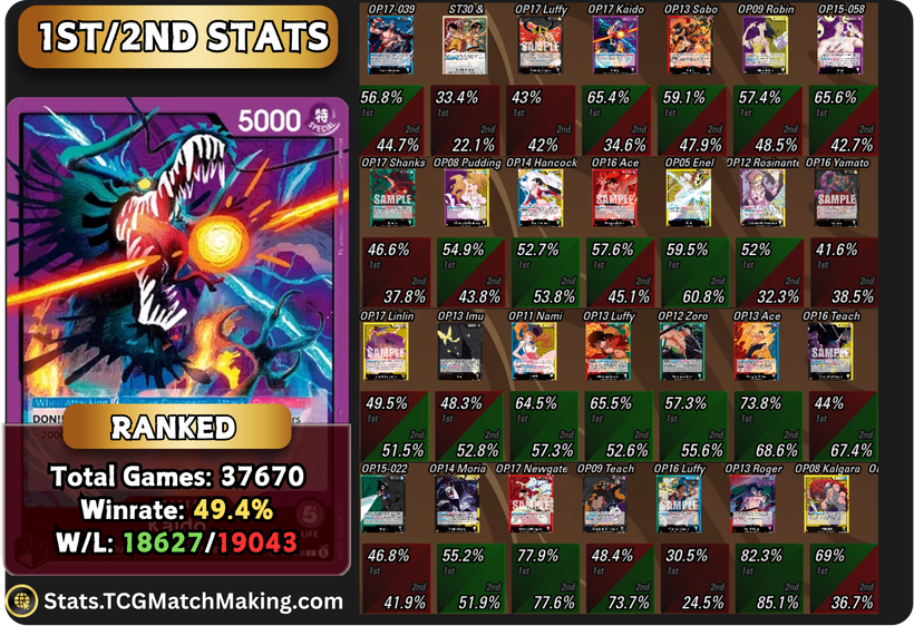 TCGMatchMaking's tweet photo. 🟣OP17.5 Purple Kaido 1st/2nd Win% &amp; Card Win Rates!🟣

📊 Access the Full Stats Dashboard:
https://t.co/ykQDFSIxwV

🔗 Visit Patreon for more details: https://t.co/Qt0TIqkWob

💬 Reply with which leader’s 1st/2nd stats you want to see next! https://t.co/8trOUp3fZw