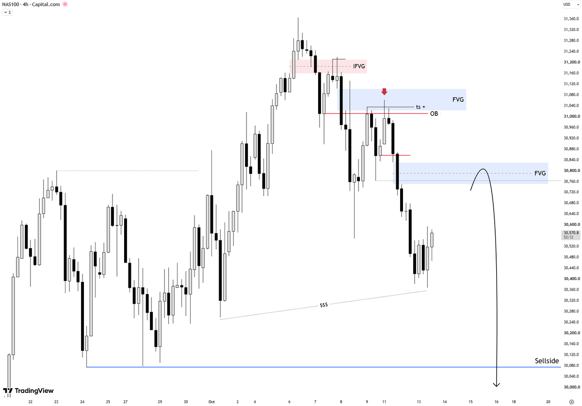 MontanaMMXM's tweet photo. $NASDAQ   4h Outlook... https://t.co/SkiGPyX1UT