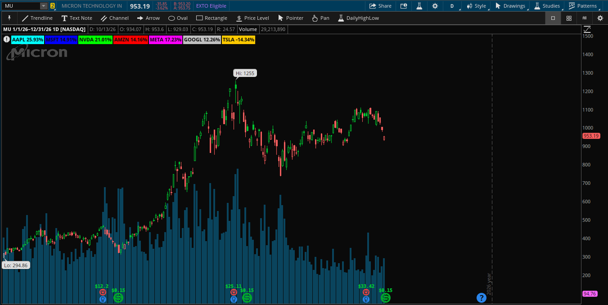QuantData's tweet photo. Uh oh...👀

$MU just closed red for the 4th consecutive session, the first time we've seen that since July.

Micron is now down over 25% since hitting all-time highs in June. https://t.co/VTUarhtWsH