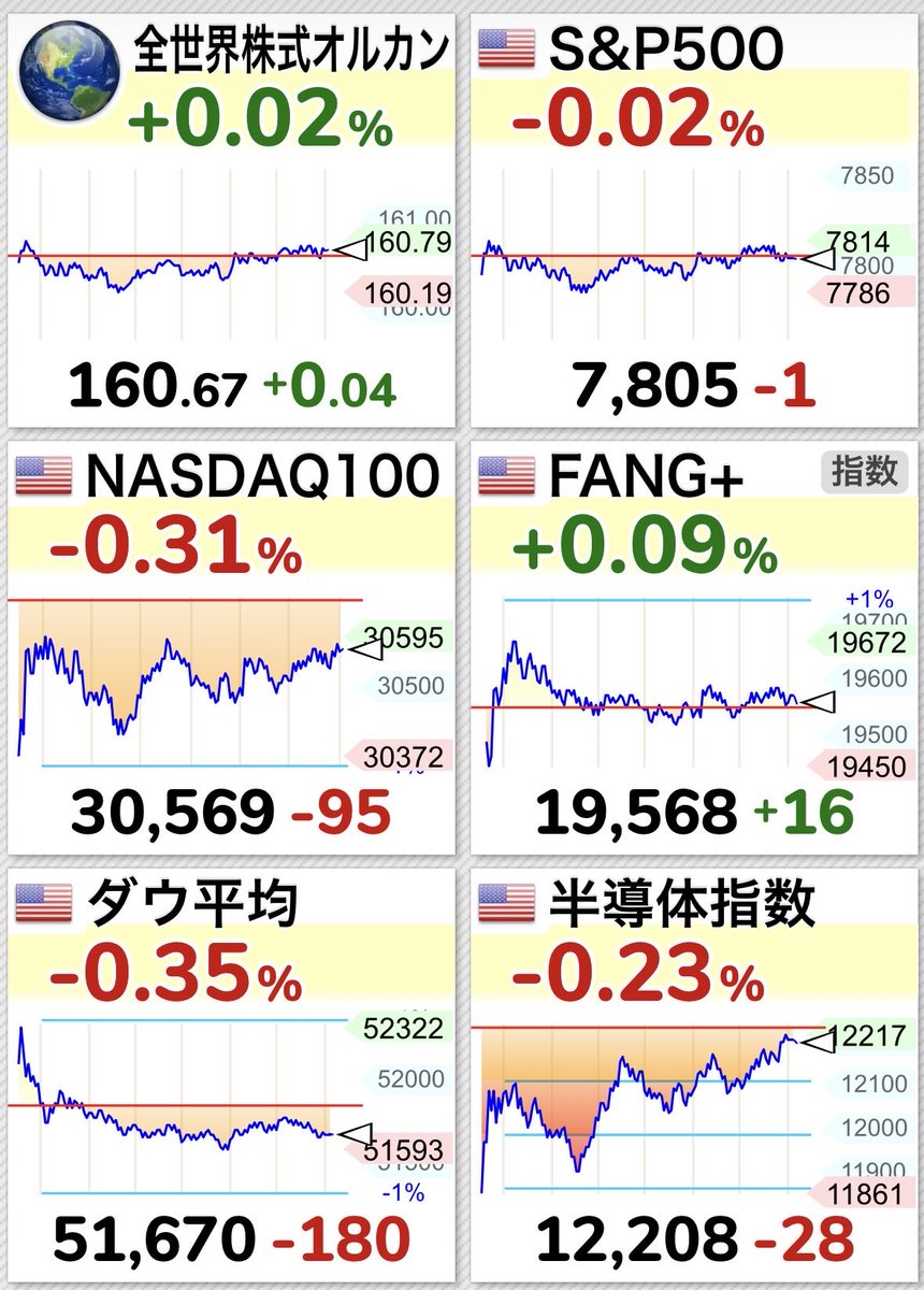 NASP250's tweet photo. 速報📣🇺🇸米国株、、、2勝4敗‼️ https://t.co/4UPWzLnuH9