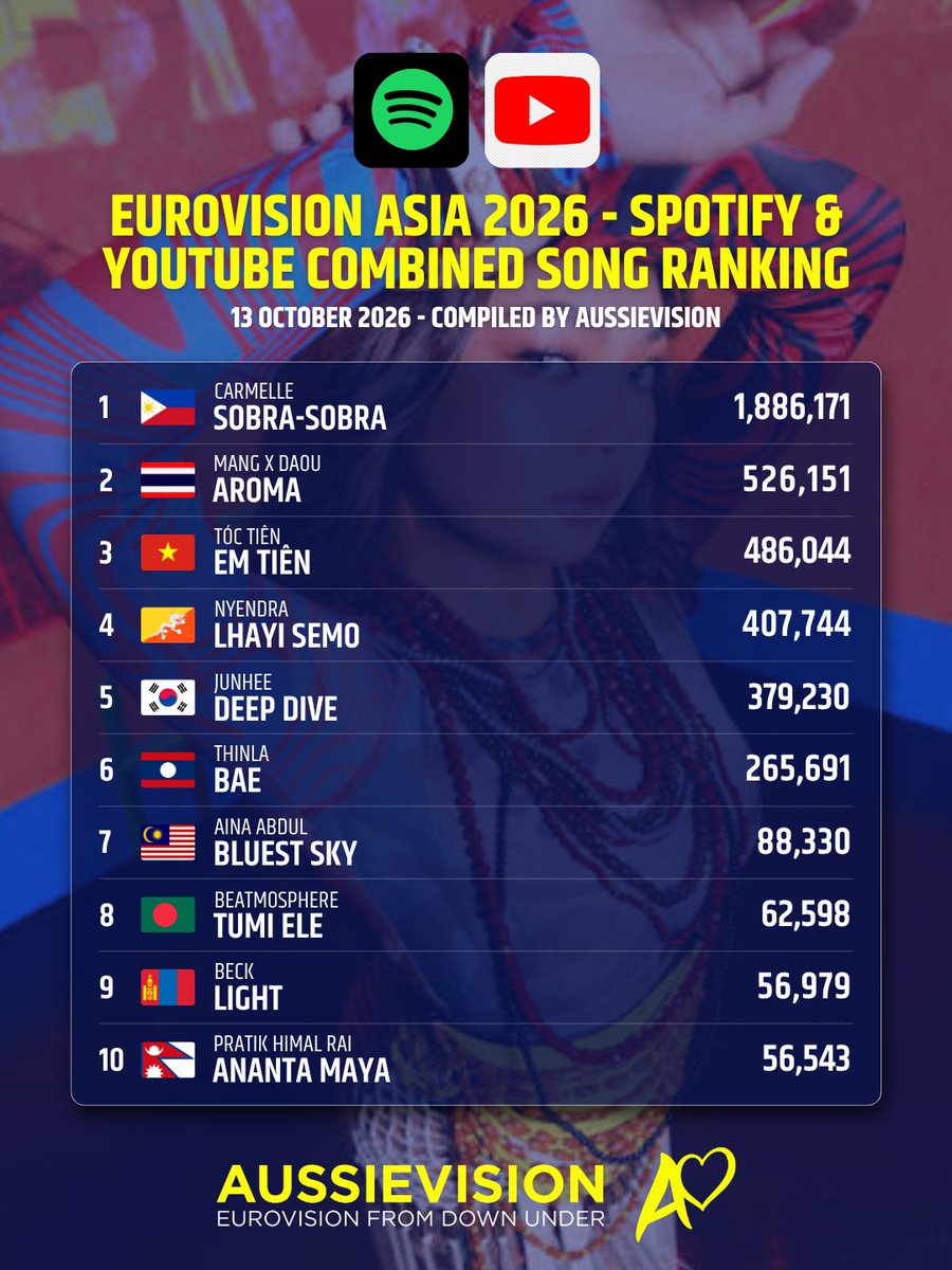 aussievisionnet's tweet photo. Eurovision Asia 2026 - Spotify &amp; Youtube combined song ranking.

We have combined Spotify streams and YouTube views (videos from the official Eurovision Song Contest YouTube channel). https://t.co/2hz3XWUHKY