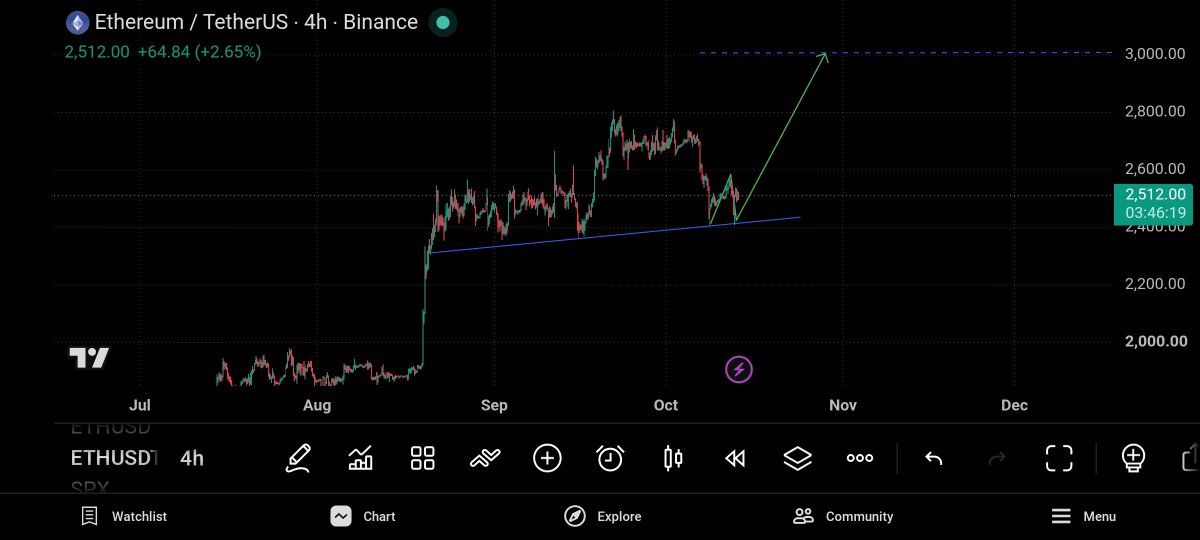 liamjackson1402's tweet photo. $ETH is showing an interesting setup on the 4H chart.

After pulling back from the 2,800 area, ETH is now trying to recover near 2,512.

What I'm watching is the rising trendline around 2,400–2,450. Buyers have defended this area before, and holding it could support another move higher.

Key levels:

- Support: 2,400–2,450
- Resistance: 2,600 → 2,800
- Bigger target: 3,000

My view: The structure looks promising, but I want to see ETH reclaim 2,600 before expecting a stronger move toward 2,800 and potentially 3,000.

If the trendline breaks, this bullish setup weakens.

Patience over chasing candles.

DYOR. Not financial advice.