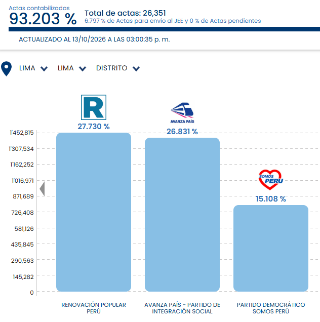 elorwelliano's tweet photo. 🇵🇪 EMR 2026 | Lima Metropolitana | Conteo ONPE al 93.203%.  

🔵 Rafael López Aliaga: 27.730%
🔴 Francis Allison: 26.831%

¡Reforma total de la @ONPE_oficial y el @JNE_Peru! https://t.co/juWclz9A6I