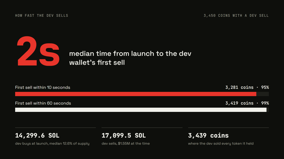 shady_oak1's tweet photo. not a serial deployer? here are some of your stats :)
- 3.4k coins deployed
- 2 second median hold time from the dev wallet
- 95% of devd coins were nuked in 10 seconds
- 2k sol profit (nice I guess) https://t.co/oXgHaeWhDF