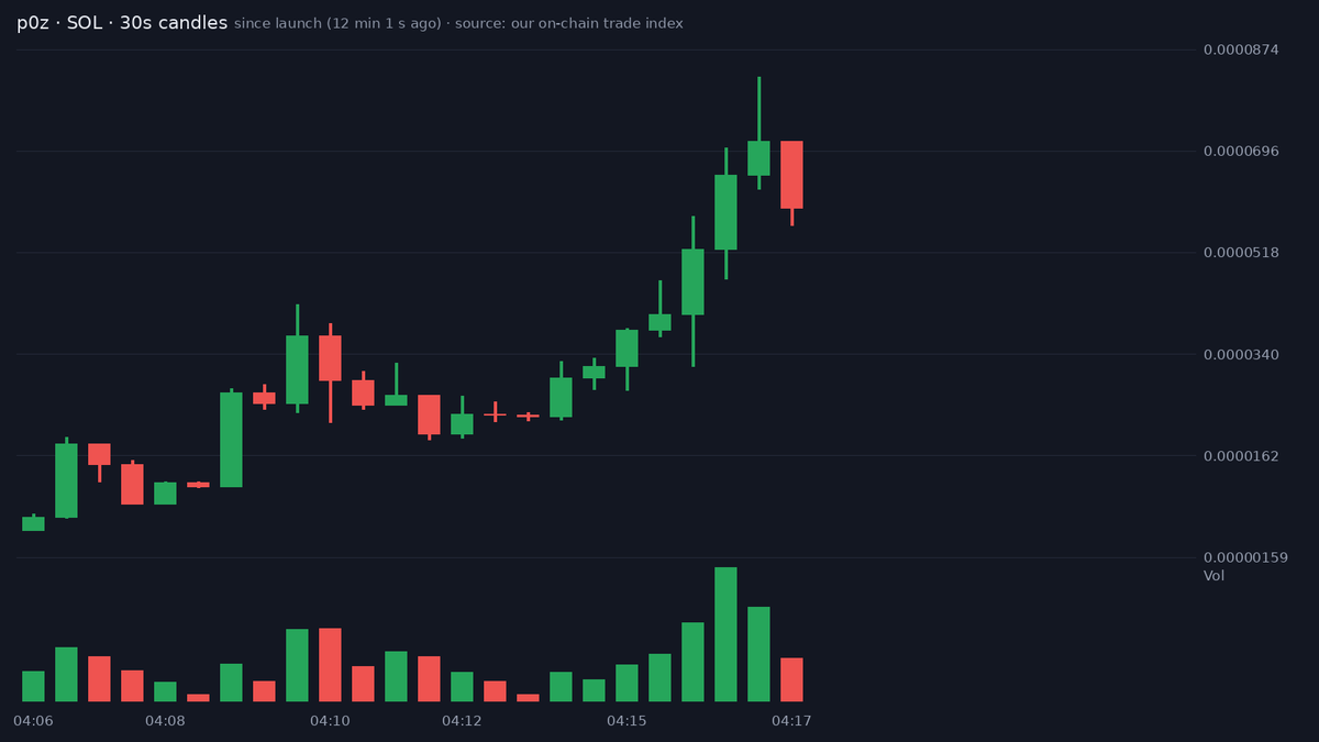 bitecong's tweet photo. 🤖 AI Signal (SOL) $p0z

CA: CFSZohiQRyZxEAs4dtXQqYfFSc62zu6Tv5SJZxQ8pump

Company is the theme again: p0z company (ticker P0Z) is the second company-themed launch on Solana today and graduated from pumpfun to PumpSwap 9 min 37 s after launch.

The oddest fact is the buyer list: 298 wallets were flagged as bundlers at our signal, and 305 hold now. Every post we found quotes this contract, not same-name noise; links point to p0z·app and a p0zcompany account on X.

Attention is thin. @AutorunAlert, biggest at 7,671 followers, posted an analysis with a referral link; @0xSeerr, @mokotradez and @Signal_ox posted entries and gains. None over ten thousand followers, all inside five minutes.

Momentum since our signal is even rather than hot: buys still edge sells, volume runs small against market cap, and trading sits on PumpSwap. The path since is too short to read.

Two risks stand out. Top ten wallets hold 22.3% of supply, enough to swing a thin pool, and 76 of the hundred biggest buyers have already sold at least half of what they bought. Bot and fresh-wallet flow is heavy, muddying the holder count.

Deployer: the first token this address has created in our records; the dev wallet still holds a supply share of 0.0%.

Smart money splits three ways. Three smart wallets bought at our signal, $526 in total. A wallet from our watch list bought seconds before we posted. Our verified set shows nothing. The only KOL wallet is Letterbomb, 42,439 followers, two buys.

📊 @ +10 min: MC $63.7K · Liq $21.9K · Holders 378 · 1h +28% · 1h Vol $29.4K

📈 now (+1 min 34 s): MC $64.1K · Holders 413 · 5m buys/sells 127/125 · 5m +44%

Signals TG: @ memmememjk

Not financial advice. Analysis only · DYOR ·

Path since our signal (+119s, 5s ticks): $63.0K -> $64.7K (1.03x now, peak 1.28x at +27s)

⭐ AI gold-dog score 35/100 (1-min model, SOL pump): similar-ranked tokens hit 5x 6% / 2x 30% of the time within 2h
Rug screen (60s model): Low risk. Similar tokens: 34% fell 70%+ within 10 min, 60% were dead within 1h (n=834, last 10d)

#Solana #memecoin