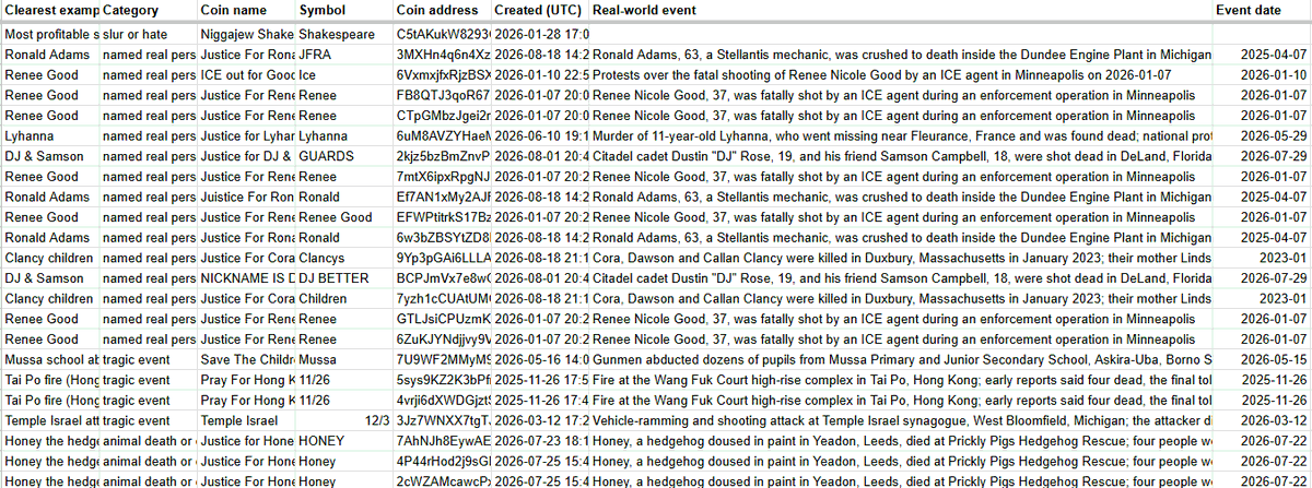 shady_oak1's tweet photo. here are some of the most egregious coins you made:
- 3x coins for Ronald Adams, a stellantis mechanic who was crushed in an engine plant
- 7x coins for Renee Nicole Good, who was shot by ICE
- a coin about 11 year old Lyhanna who was murdered in france
- 2x coins for DJ rose and his friend Samson who were shot dead in florida
- 2x coins for Lindsay Clancy's kids
- a coin for gunmen kidnapping kids in nigeria
- 2 coins for 168 people dying in the fire at Wang Fuk Court high rise in Hong Kong