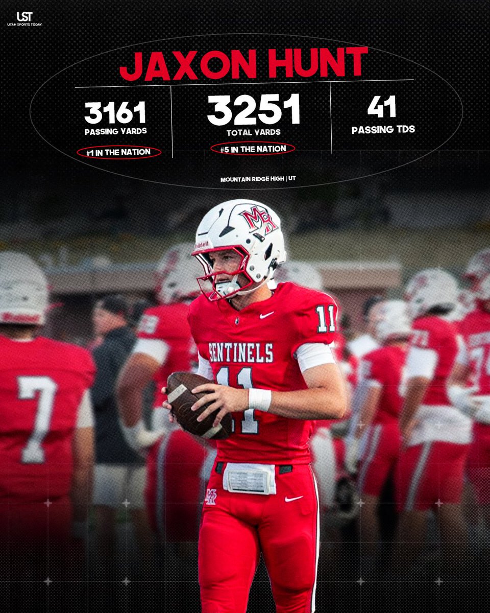 utahsportstd's tweet photo. Mountain Ridge QB @JaxonHunt111 is putting together a phenomenal season 😳 Through Week 9, Hunt has 3,161 passing yards (#1 in the country), 3,251 total yards (#5 in the country), and 41 TDs.

Mountain Ridge is currently undefeated through Week 9 and ranked #1 in Utah. https://t.co/orn6GMA3ho