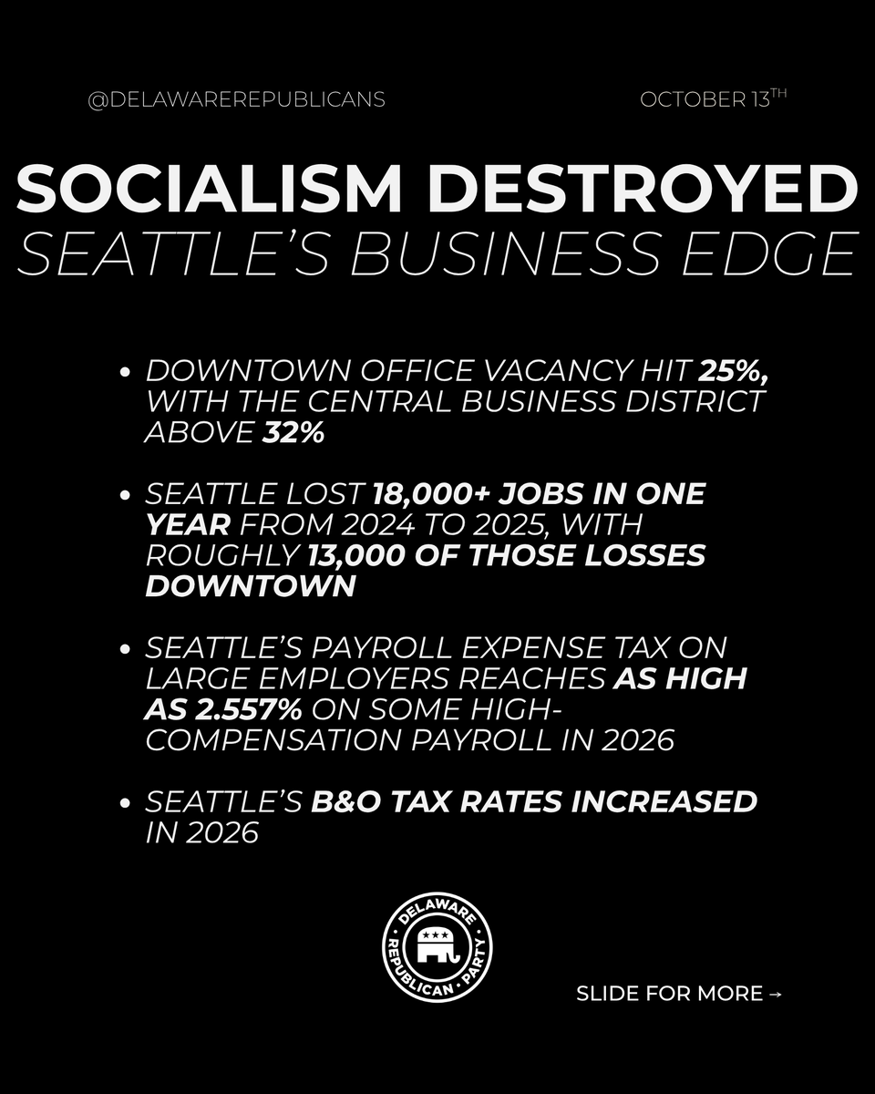 DelawareGOP's tweet photo. Seattle should be a warning to Delaware.

High taxes, rising costs, shrinking office occupancy, thousands of lost jobs, and major employers shifting jobs and investment elsewhere have put real pressure on one of America’s most recognizable business hubs.

Now, the same kinds of policies are gaining ground here at home. Working Families Party and DSA-backed candidates are advancing an agenda built around higher taxes, a Green New Deal, government-run healthcare, eliminating cash bail, and expanding government control over more of the economy.

Delaware’s success has always depended on being a place where businesses want to invest, grow, hire, and stay.

We should learn from Seattle’s mistakes, not repeat them.

Protect Delaware jobs. Protect Delaware businesses. Protect Delaware’s future.