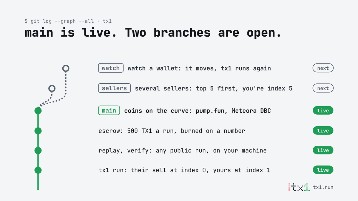 tx1run's tweet photo. main is live: tx1 runs the top holder's sell, then yours, on a copy of mainnet. As of today, on the curve too.

Next: several sellers. The top 5 go first; you're index 5.
Next: watch a wallet. The moment it moves, tx1 runs again. https://t.co/1sfd22i7kY