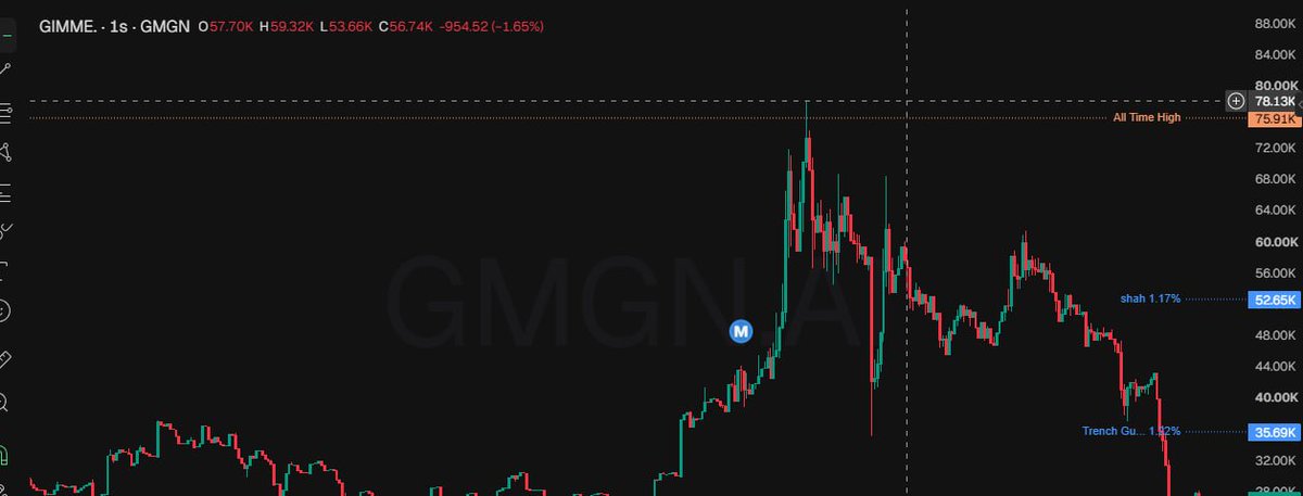 Bear_papaa's tweet photo. $GIMME.    Right after my call  24K → 78K   3.25X

#solana #memecoin https://t.co/FGSNZ5iJ9h