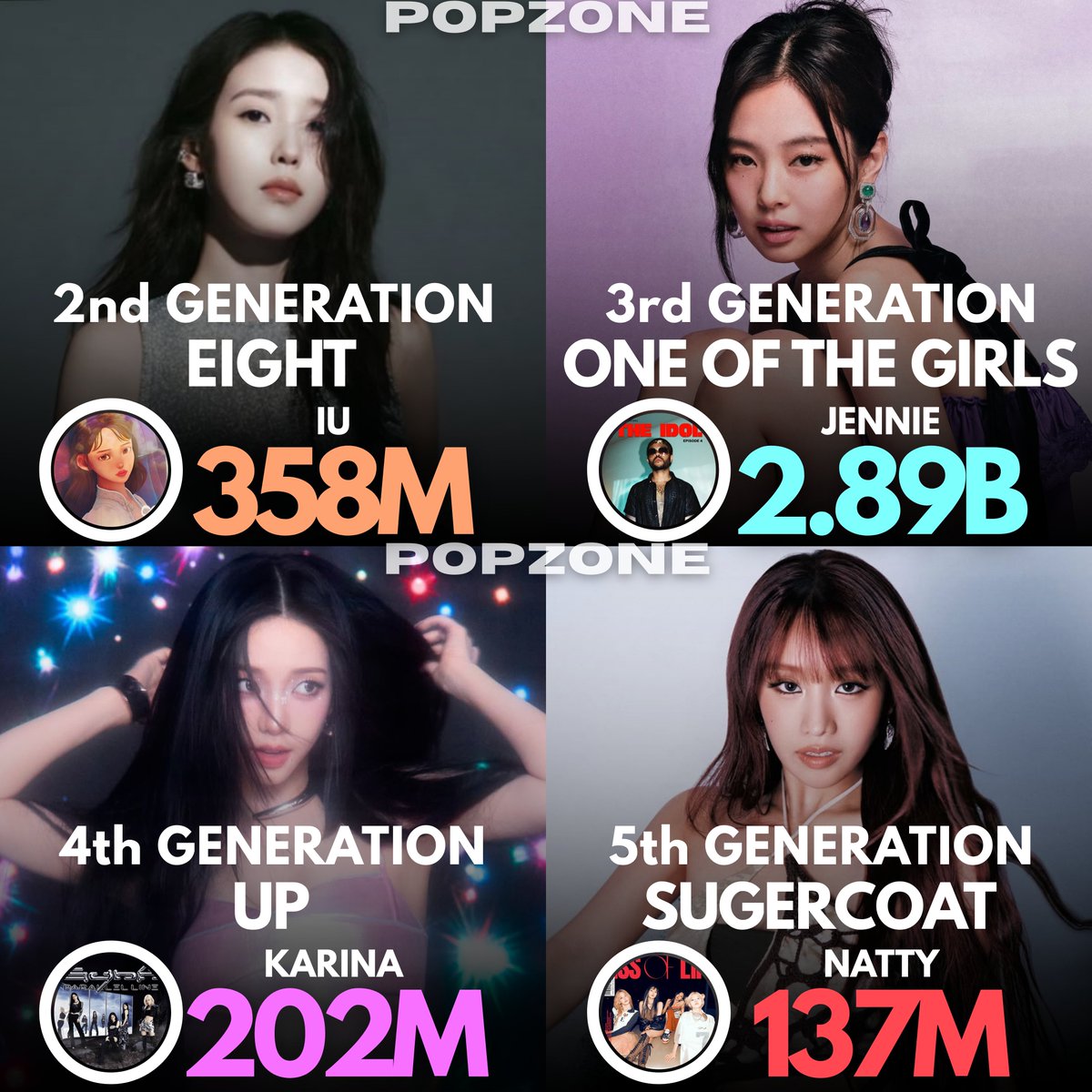 ThePopZoneX's tweet photo. Most streamed songs by Female K-pop Soloists from each generation on Spotify: https://t.co/SgqtgxnIHb