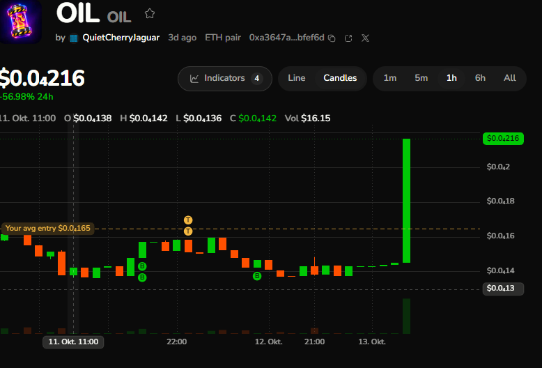 tomcio_w's tweet photo. The token is almost invisible. Most launches on Pons (and on Robinhood Chain in general) look like this — hundreds/thousands of tokens a day, and only a fraction of a percent actually get real attention. This $OIL is currently sitting in the noise.

https://t.co/BNKrkWWcnt https://t.co/OMUx5R3OZs