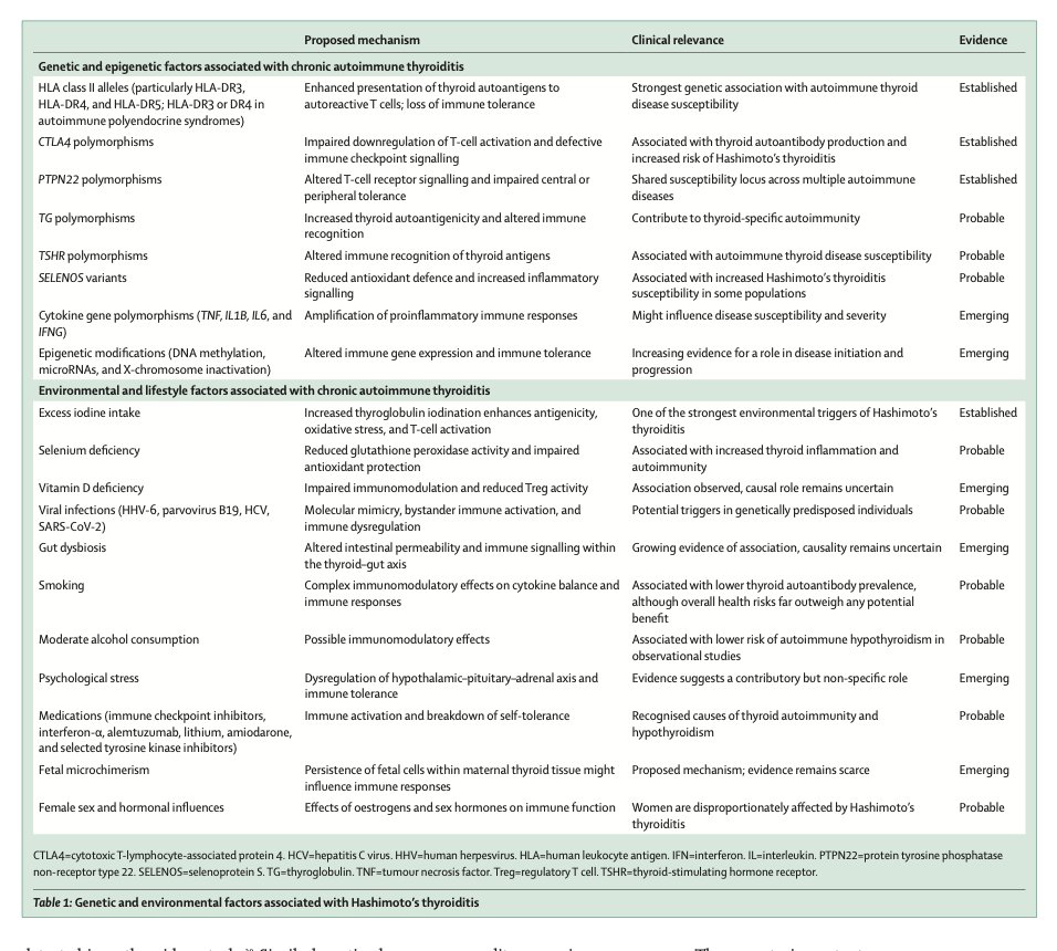 LuisOliverio's tweet photo. Tiroiditis de Hashimoto, en The Lancet (2026). La causa más frecuente de hipotiroidismo. Puntos clave:

🔵 Anti-TPO positivo en 90%. Pero se miden una sola vez, no necesitas volver a hacerlo. Anti-Tg solo si anti-TPO es negativo.

🔵 Si es subclínico: tratar si TSH ≥10. Entre 4–10: individualizar (<65 años, síntomas claros, bocio o alto riesgo CV). COn TSH elevada + anticuerpos positivos progresan 5% por año a hipotiroidismo franco.

🔵 Dosis inicial de Levotiroxina: 1.4–1.8 µg/kg (menos en ancianos o cardiópatas), TSH a las 6–8 semanas; tras dos TSH normales separadas ≥3 meses, control anual. T4+T3 sin beneficio consistente.

🔵 Embarazo: eutiroidea anti-TPO+: sin tratamiento, solo vigilancia de TSH. Hipotiroidea conocida: meta de TSH de <2.5 antes de concebir y subir dosis 20–30% al confirmar embarazo.

🔵 Selenio baja anti-TPO a 6 meses, pero no mejora función, calidad de vida ni progresión, sin utilidad.