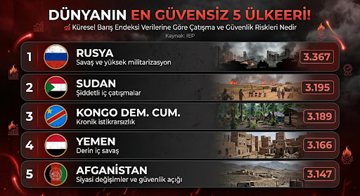 StandardizasX's tweet photo. ⚠️ Dünyanın En Güvensiz 5 Ülkesi!

📊 Küresel Barış Endeksi Verilerine Göre çatışma ve güvenlik riskleri nedeniyle en alt sıradaki ülkeler:

1. Rusya 🇷🇺: (3.367 Skor) (Savaş ve yüksek militarizasyon)
2. Sudan 🇸🇩: (3.195 Skor) (Şiddetli iç çatışmalar)
3. Kongo Dem. Cum. 🇨🇩: (3.189 Skor) (Kronik istikrarsızlık)
4. Yemen 🇾🇪: (3.166 Skor) (Derin iç savaş)
5. Afganistan 🇦🇫: (3.147 Skor) (Siyasi değişimler ve güvenlik açığı)

📈 Kaynak: Institute for Economics and Peace (IEP)