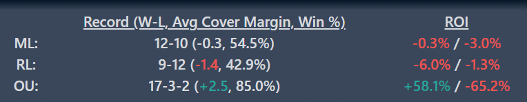HoopsLive40's tweet photo. Home teams in the playoffs coming off a home loss as a favorite that went over, total of 7 or less (same series):

17-3-2 to the over (85.0%). 58.1% ROI.

Active on Guardians/Rays o6.5 (-114, BetRivers). https://t.co/lafMXP892X